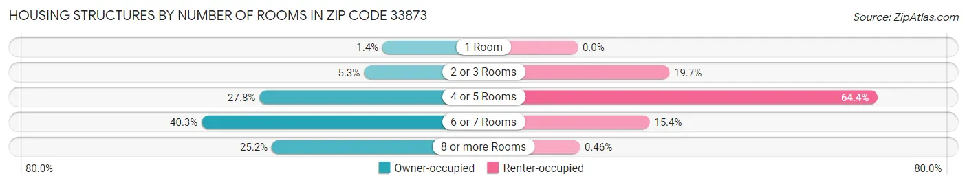 Housing Structures by Number of Rooms in Zip Code 33873