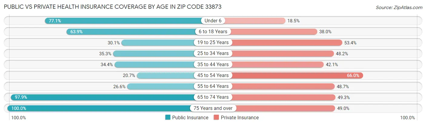 Public vs Private Health Insurance Coverage by Age in Zip Code 33873