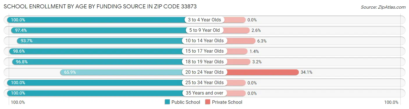 School Enrollment by Age by Funding Source in Zip Code 33873