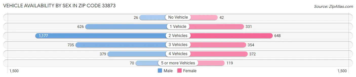 Vehicle Availability by Sex in Zip Code 33873