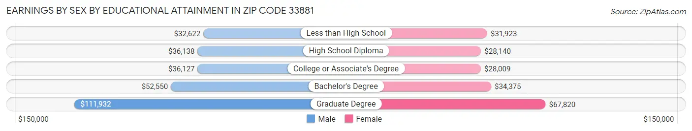 Earnings by Sex by Educational Attainment in Zip Code 33881
