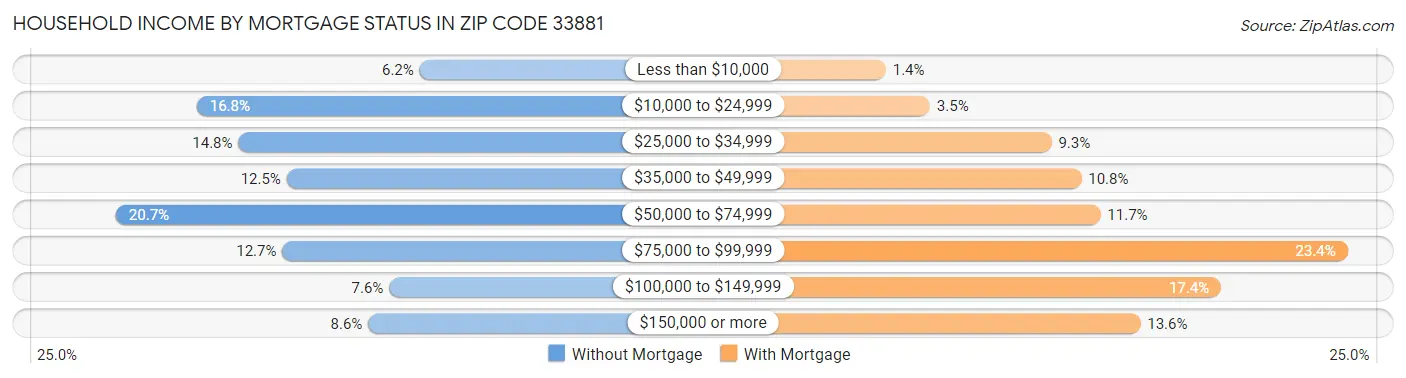Household Income by Mortgage Status in Zip Code 33881