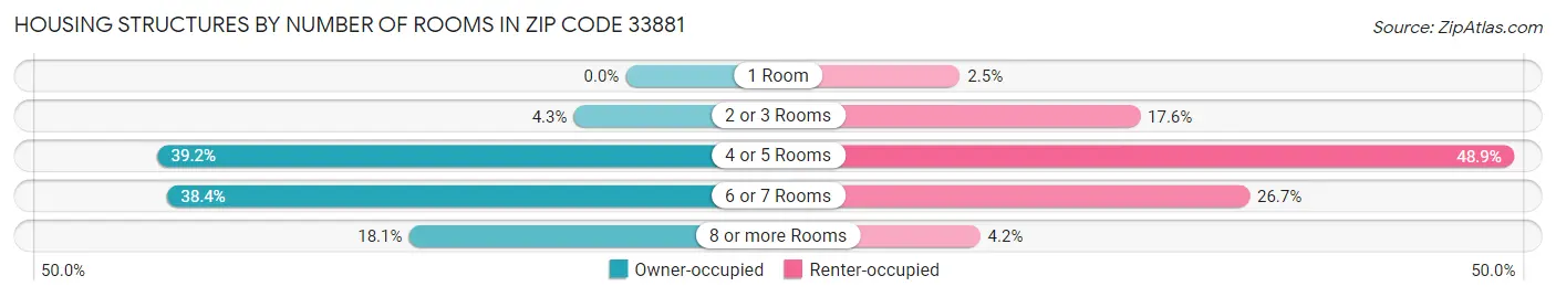 Housing Structures by Number of Rooms in Zip Code 33881