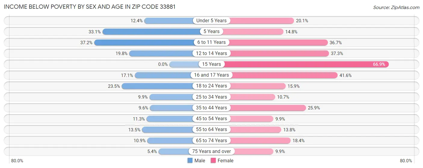 Income Below Poverty by Sex and Age in Zip Code 33881