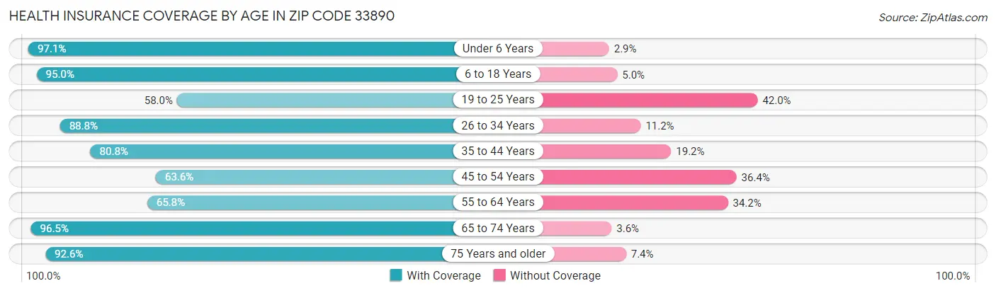 Health Insurance Coverage by Age in Zip Code 33890