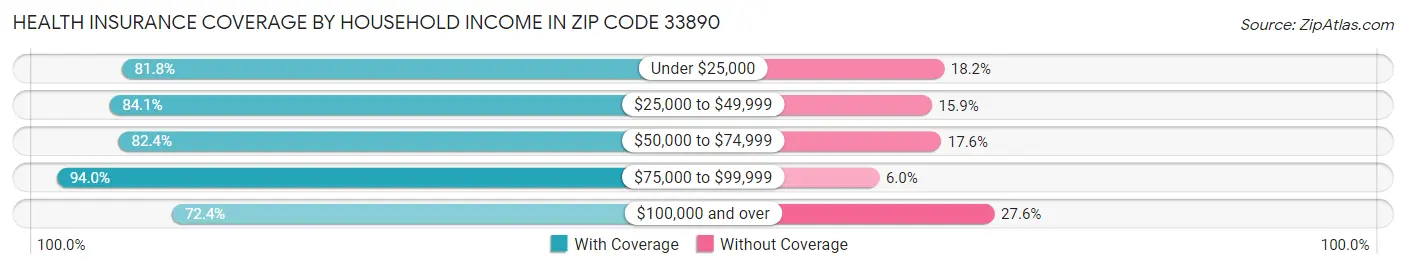 Health Insurance Coverage by Household Income in Zip Code 33890