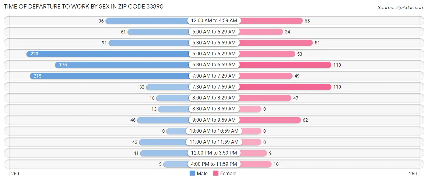 Time of Departure to Work by Sex in Zip Code 33890