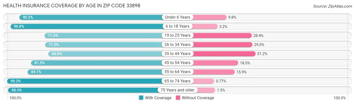 Health Insurance Coverage by Age in Zip Code 33898