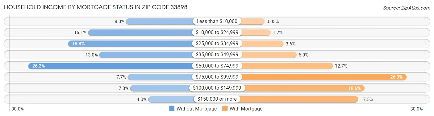 Household Income by Mortgage Status in Zip Code 33898