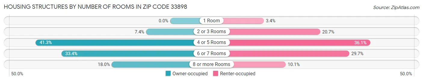 Housing Structures by Number of Rooms in Zip Code 33898