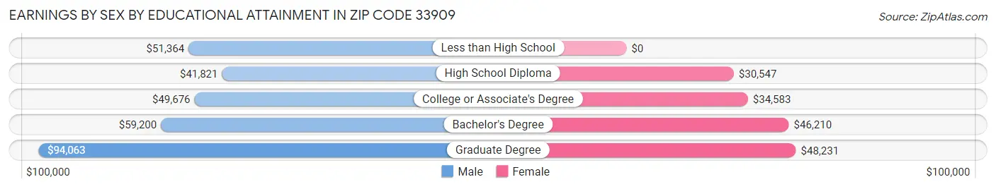 Earnings by Sex by Educational Attainment in Zip Code 33909