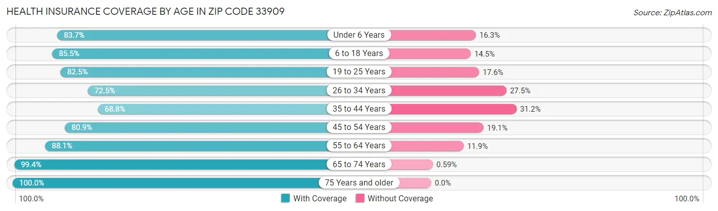 Health Insurance Coverage by Age in Zip Code 33909
