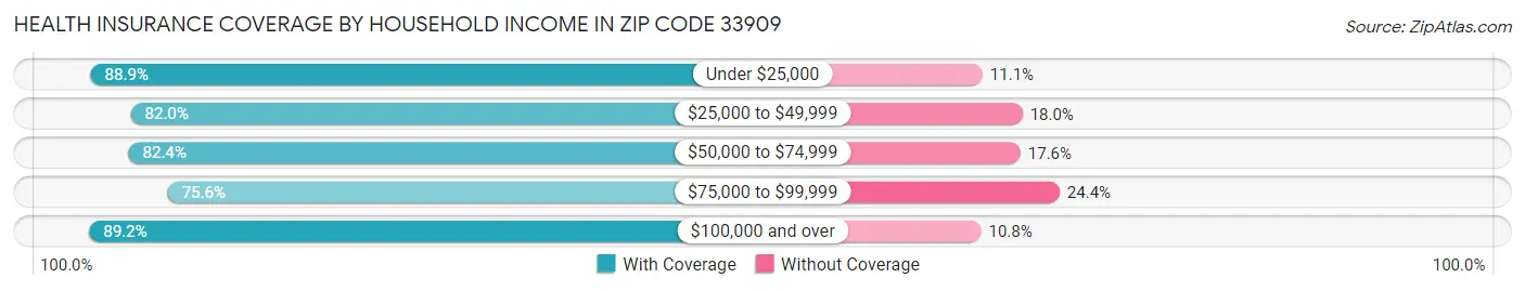 Health Insurance Coverage by Household Income in Zip Code 33909