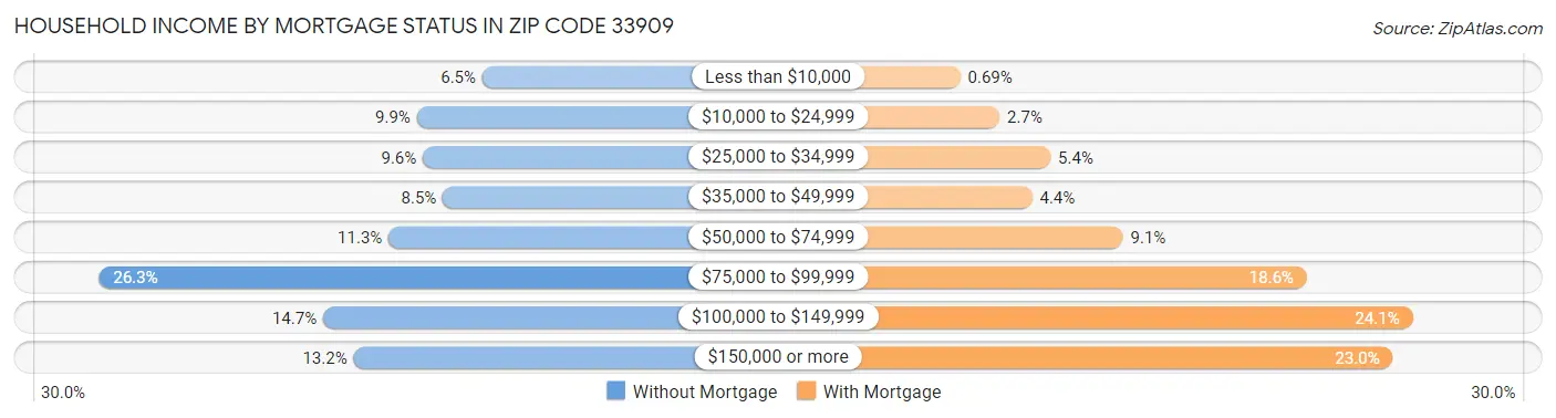 Household Income by Mortgage Status in Zip Code 33909