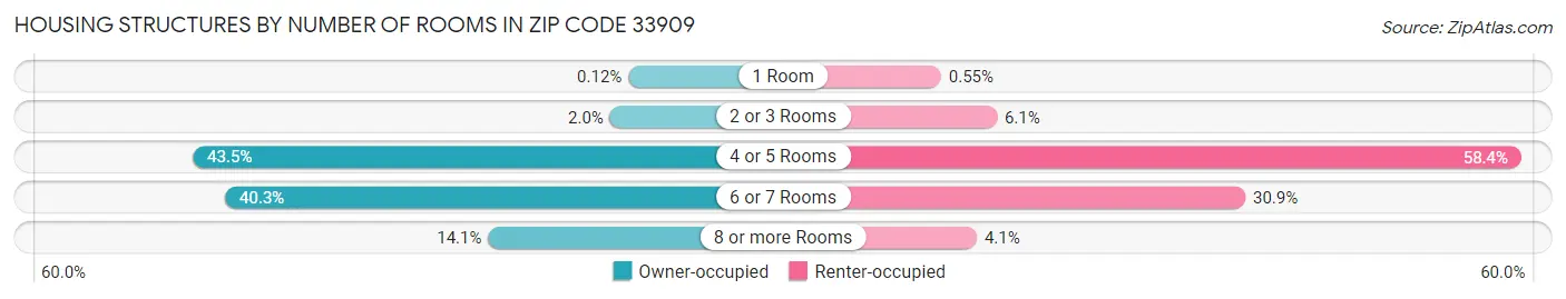 Housing Structures by Number of Rooms in Zip Code 33909