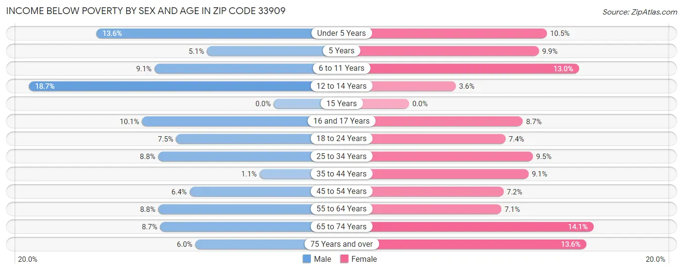 Income Below Poverty by Sex and Age in Zip Code 33909