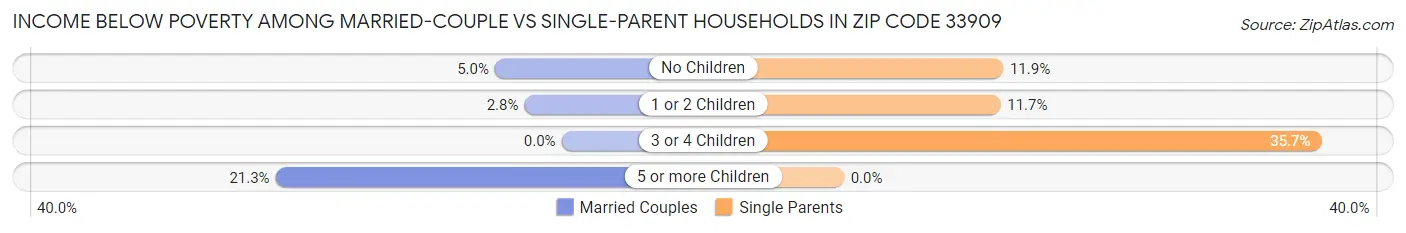 Income Below Poverty Among Married-Couple vs Single-Parent Households in Zip Code 33909