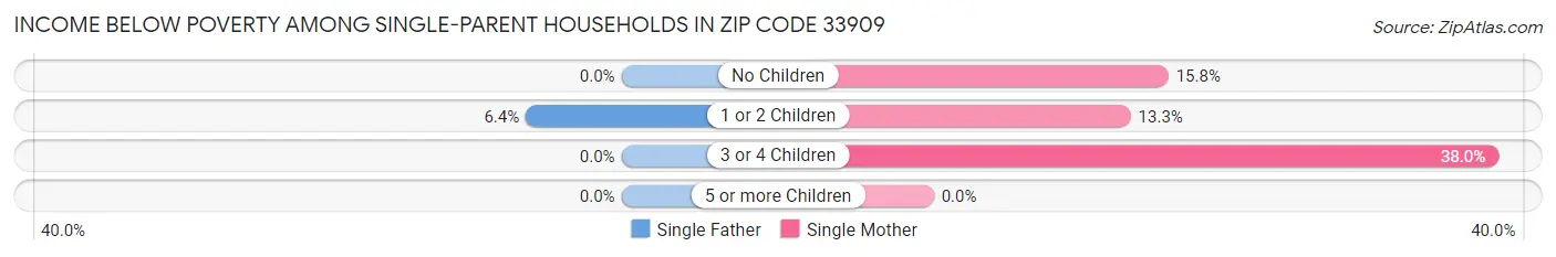 Income Below Poverty Among Single-Parent Households in Zip Code 33909