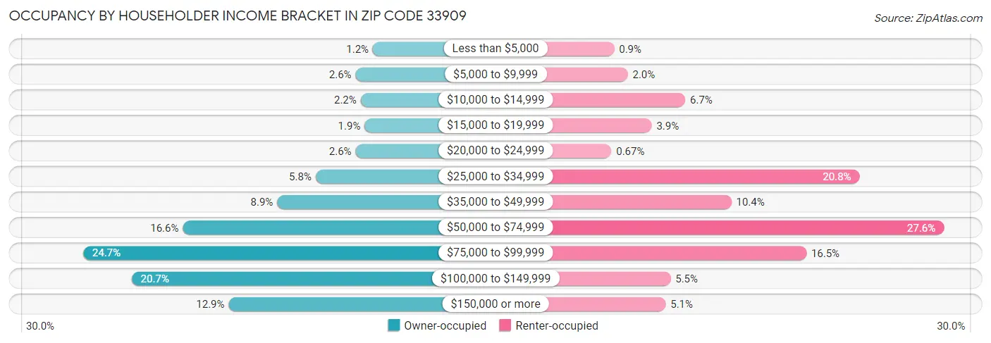 Occupancy by Householder Income Bracket in Zip Code 33909