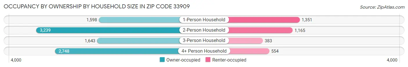 Occupancy by Ownership by Household Size in Zip Code 33909
