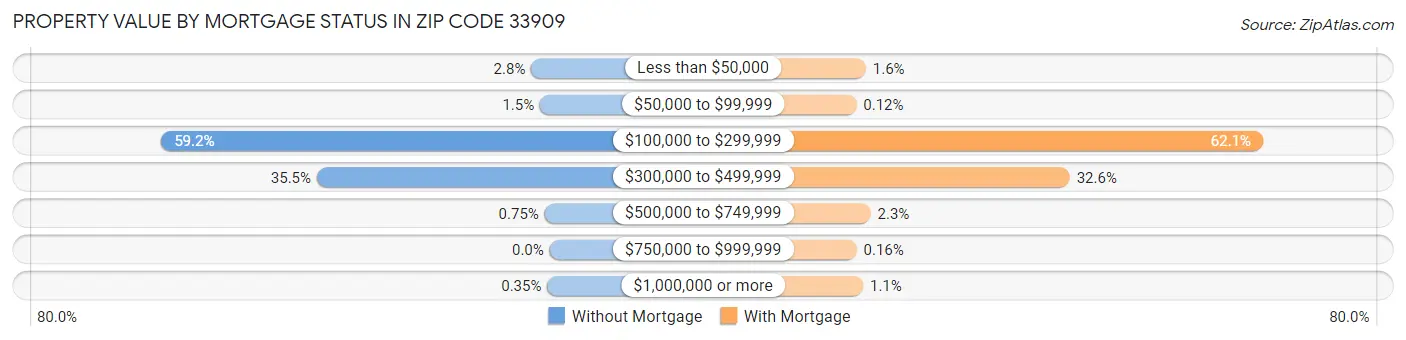 Property Value by Mortgage Status in Zip Code 33909