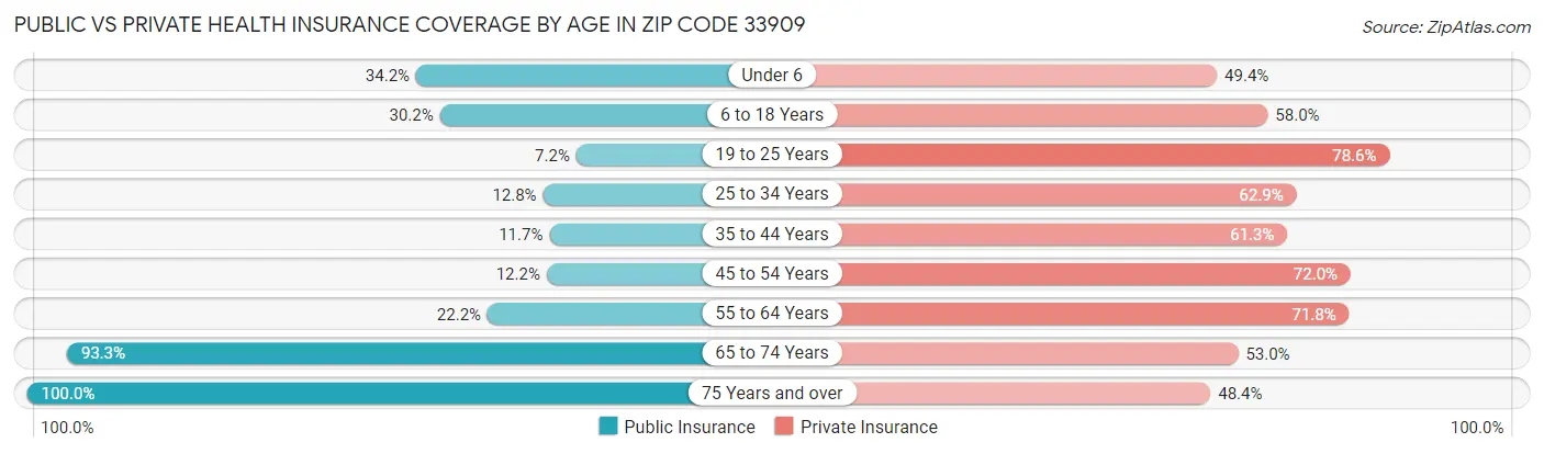 Public vs Private Health Insurance Coverage by Age in Zip Code 33909