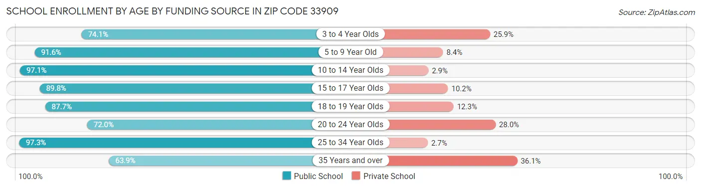 School Enrollment by Age by Funding Source in Zip Code 33909