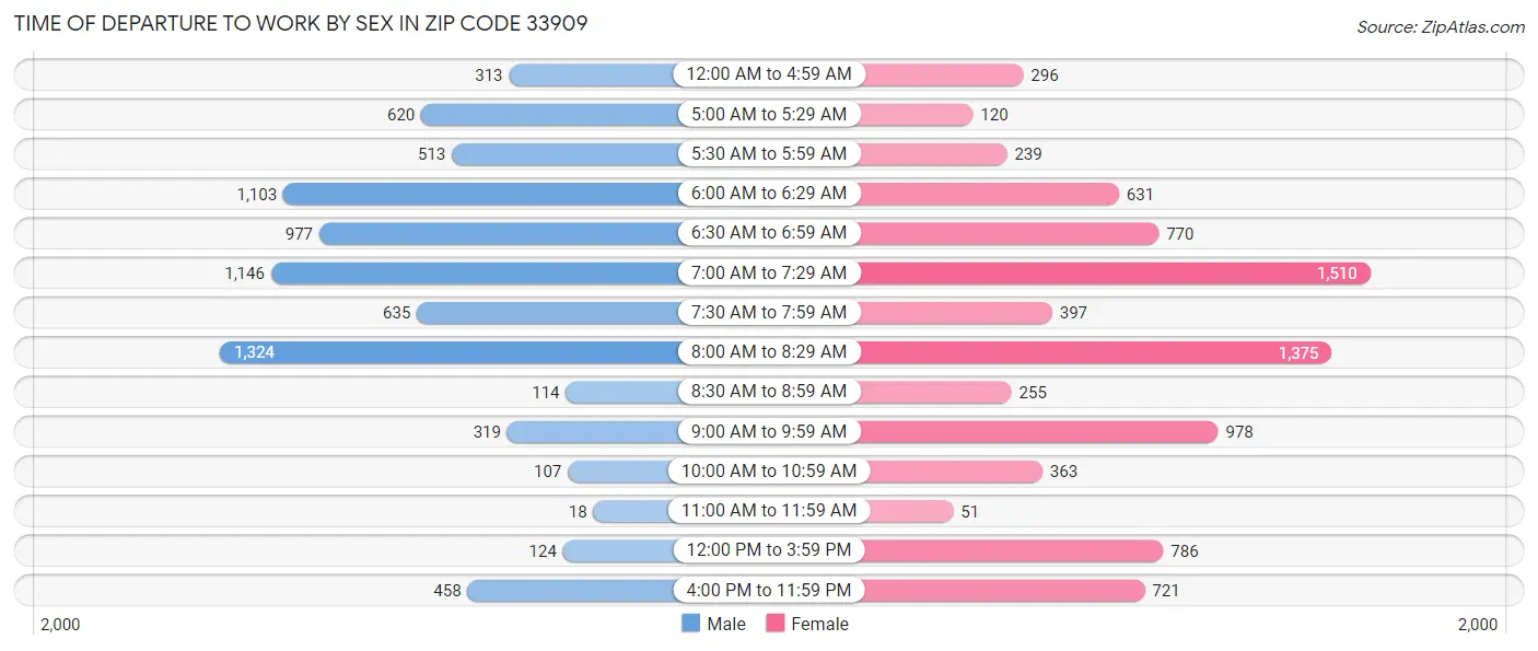 Time of Departure to Work by Sex in Zip Code 33909