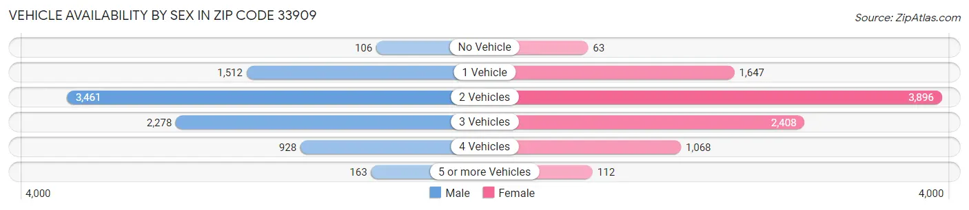 Vehicle Availability by Sex in Zip Code 33909