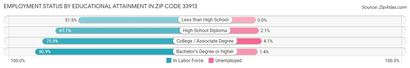 Employment Status by Educational Attainment in Zip Code 33913