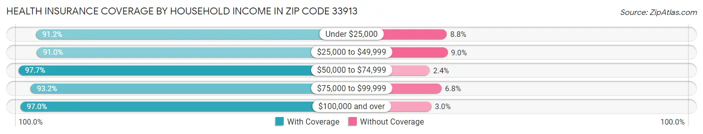 Health Insurance Coverage by Household Income in Zip Code 33913