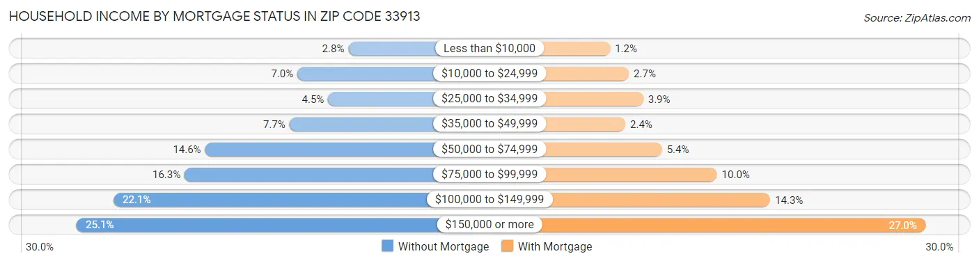 Household Income by Mortgage Status in Zip Code 33913