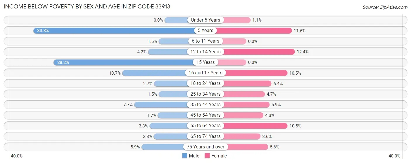 Income Below Poverty by Sex and Age in Zip Code 33913