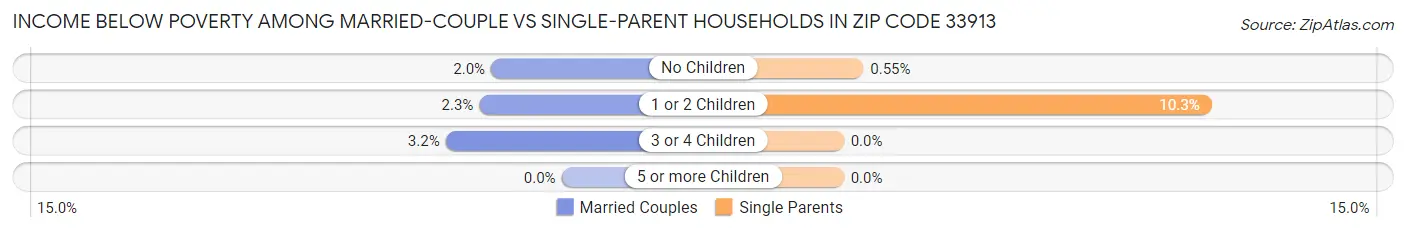 Income Below Poverty Among Married-Couple vs Single-Parent Households in Zip Code 33913