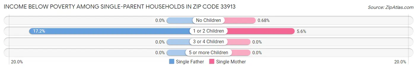 Income Below Poverty Among Single-Parent Households in Zip Code 33913
