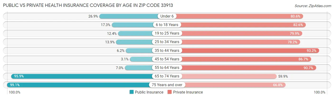 Public vs Private Health Insurance Coverage by Age in Zip Code 33913