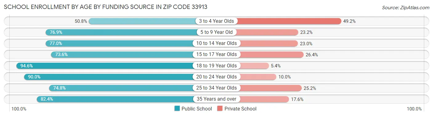 School Enrollment by Age by Funding Source in Zip Code 33913
