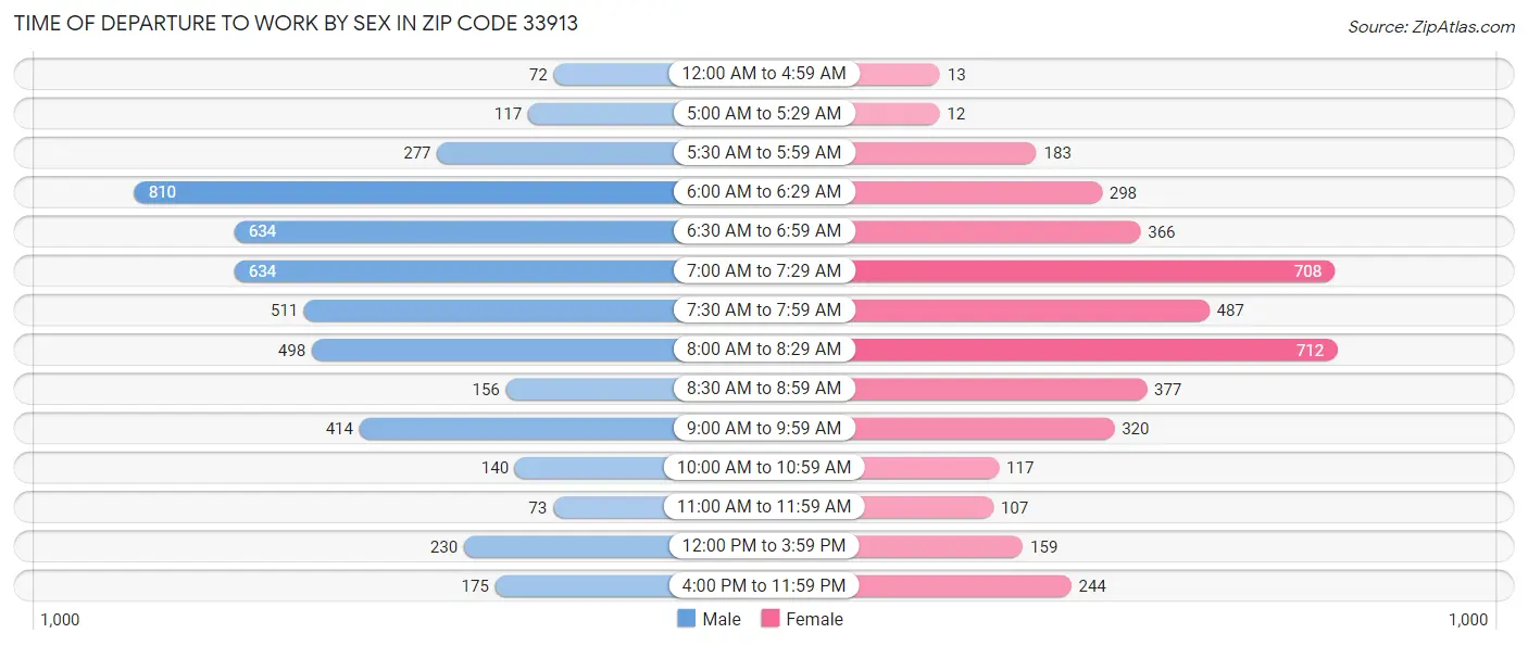 Time of Departure to Work by Sex in Zip Code 33913