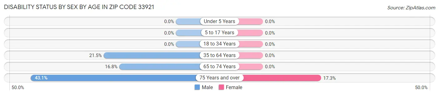 Disability Status by Sex by Age in Zip Code 33921