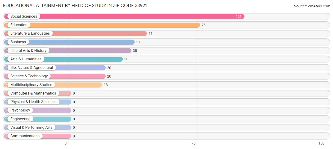 Educational Attainment by Field of Study in Zip Code 33921