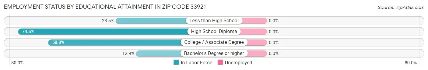 Employment Status by Educational Attainment in Zip Code 33921