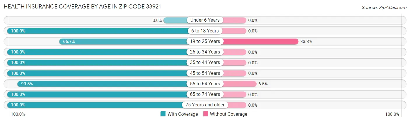 Health Insurance Coverage by Age in Zip Code 33921