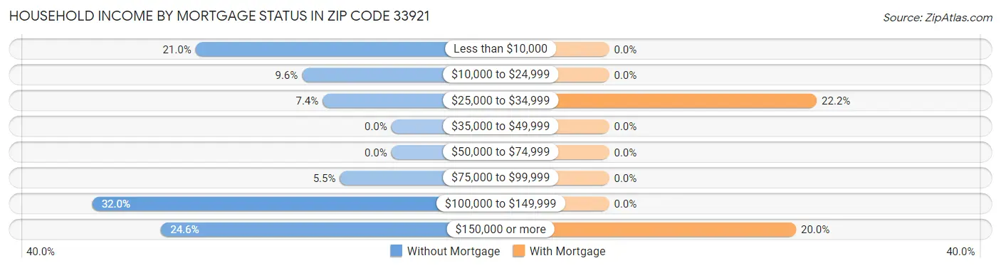 Household Income by Mortgage Status in Zip Code 33921