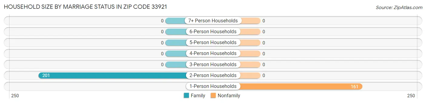 Household Size by Marriage Status in Zip Code 33921