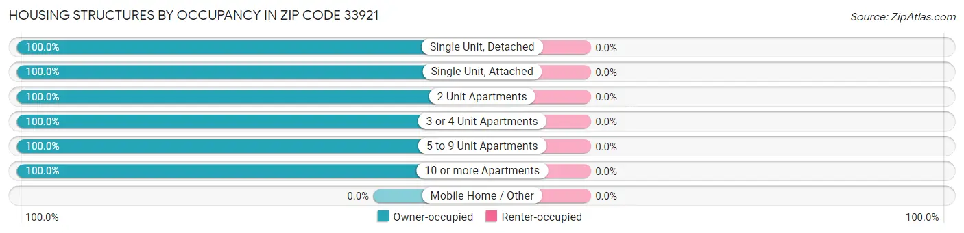 Housing Structures by Occupancy in Zip Code 33921