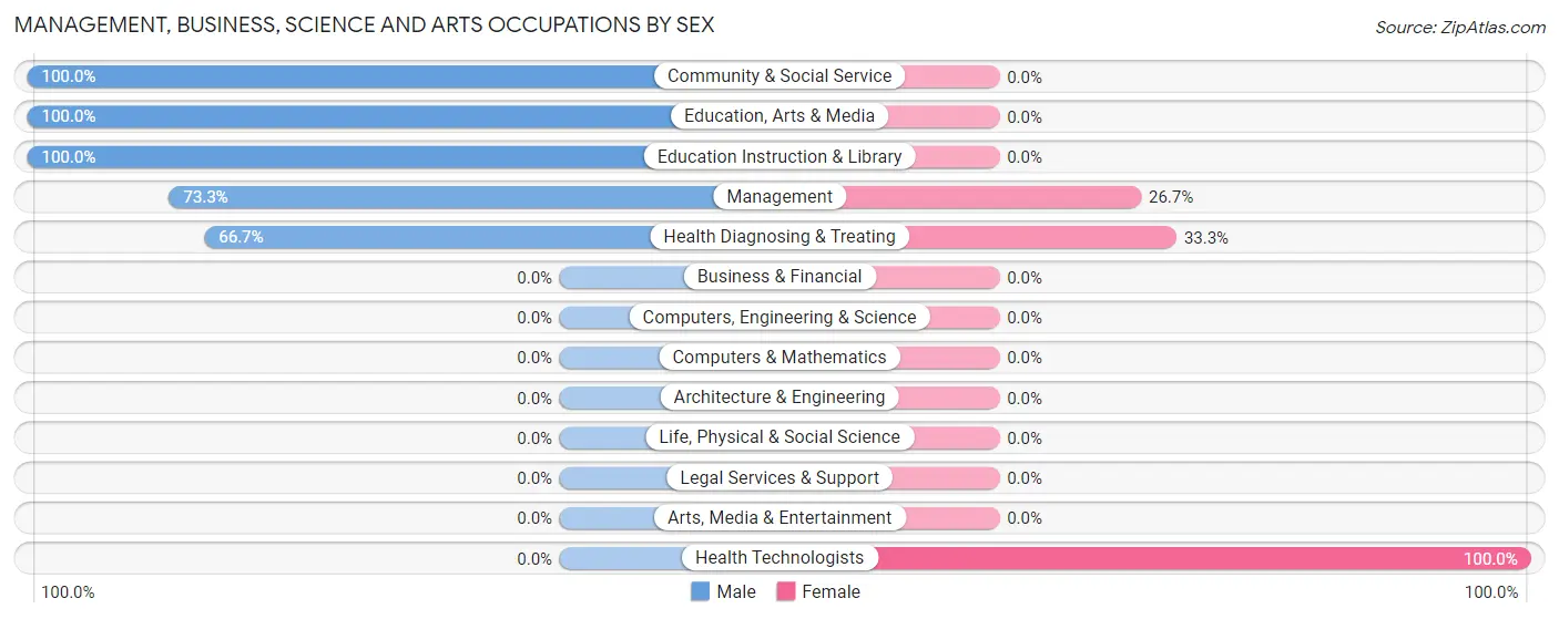 Management, Business, Science and Arts Occupations by Sex in Zip Code 33921