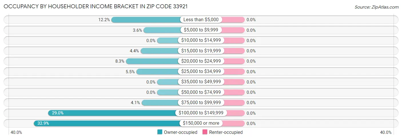 Occupancy by Householder Income Bracket in Zip Code 33921