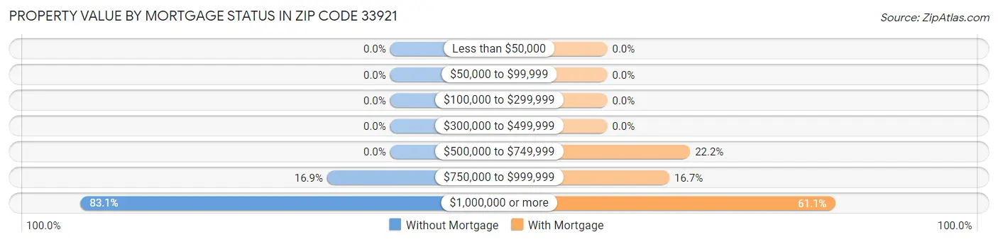Property Value by Mortgage Status in Zip Code 33921
