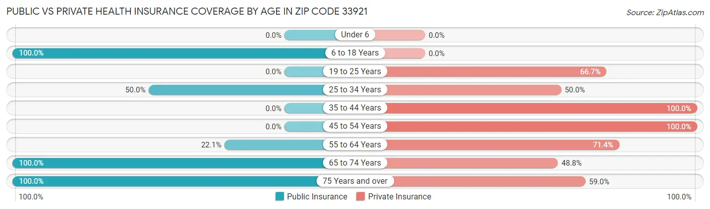 Public vs Private Health Insurance Coverage by Age in Zip Code 33921