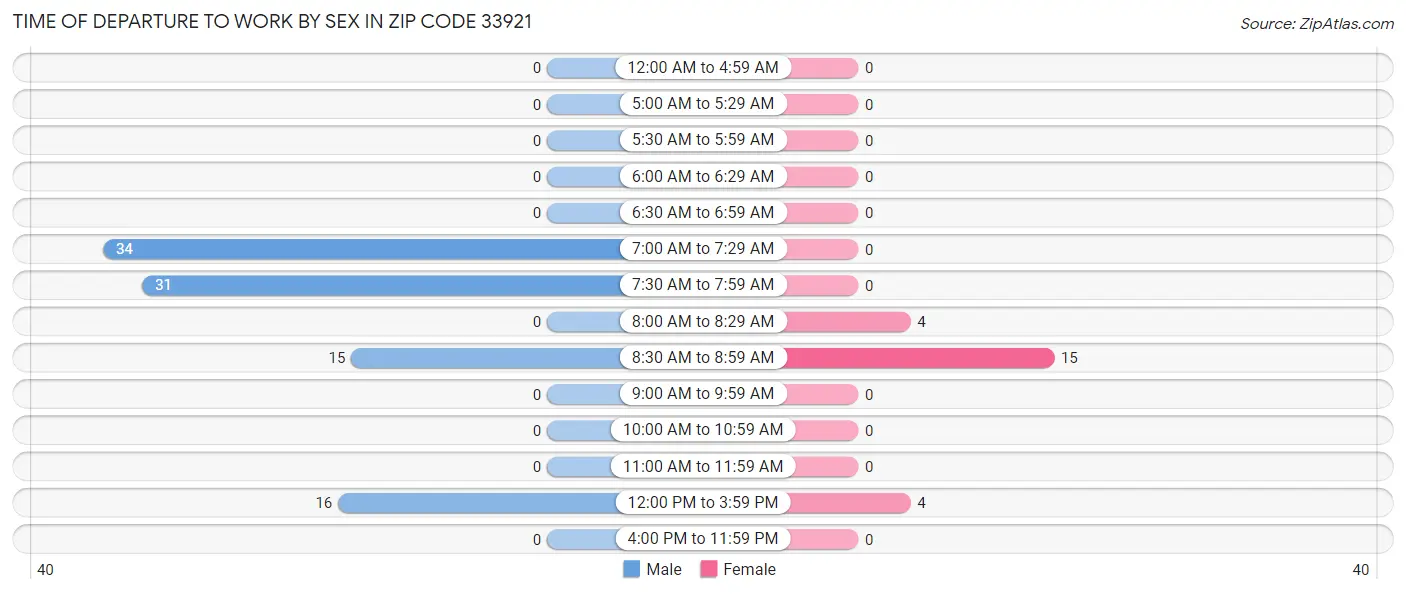 Time of Departure to Work by Sex in Zip Code 33921